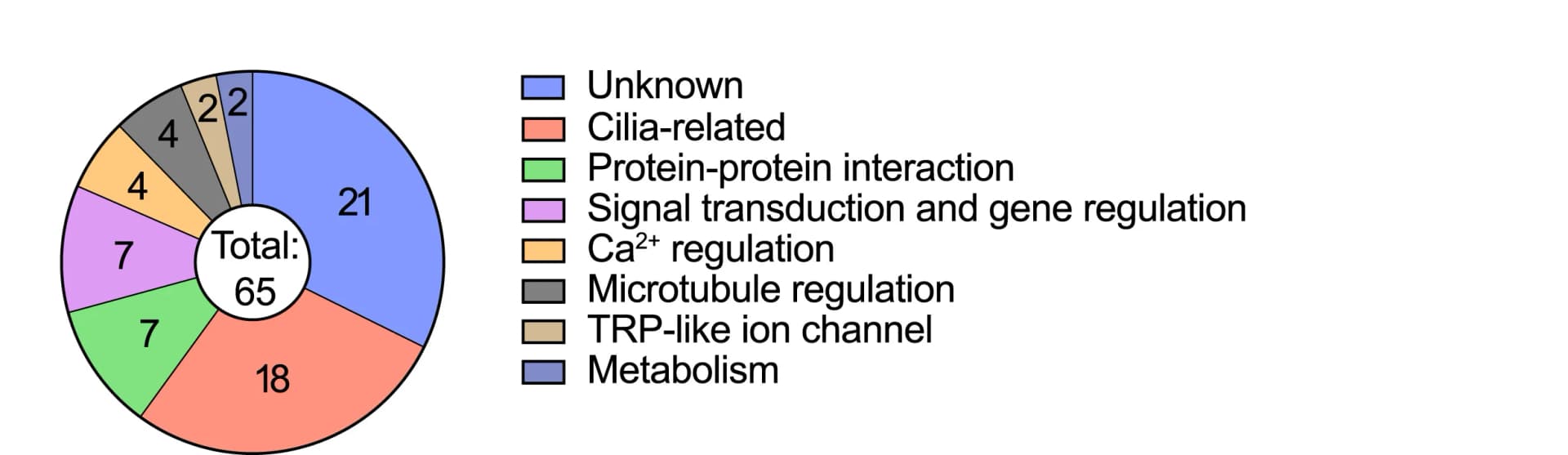 Open access visualization of Pie Chart, Donut Chart, Gene Functions, Downregulation, cRFXaPTS-1 Mutant