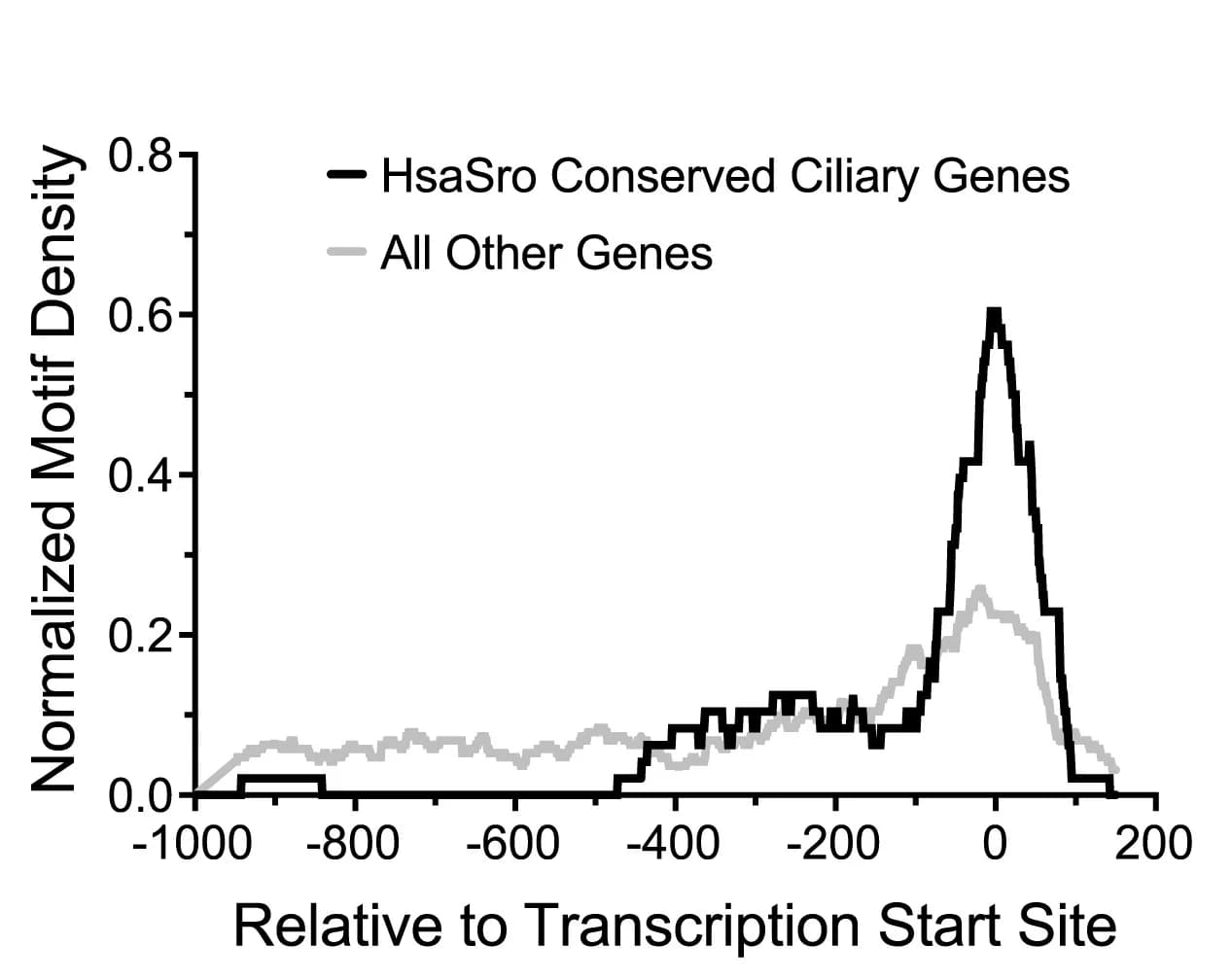 Open access visualization of Line Plot, Line Step, Density Plot, Ciliary Genes, RFX Motifs