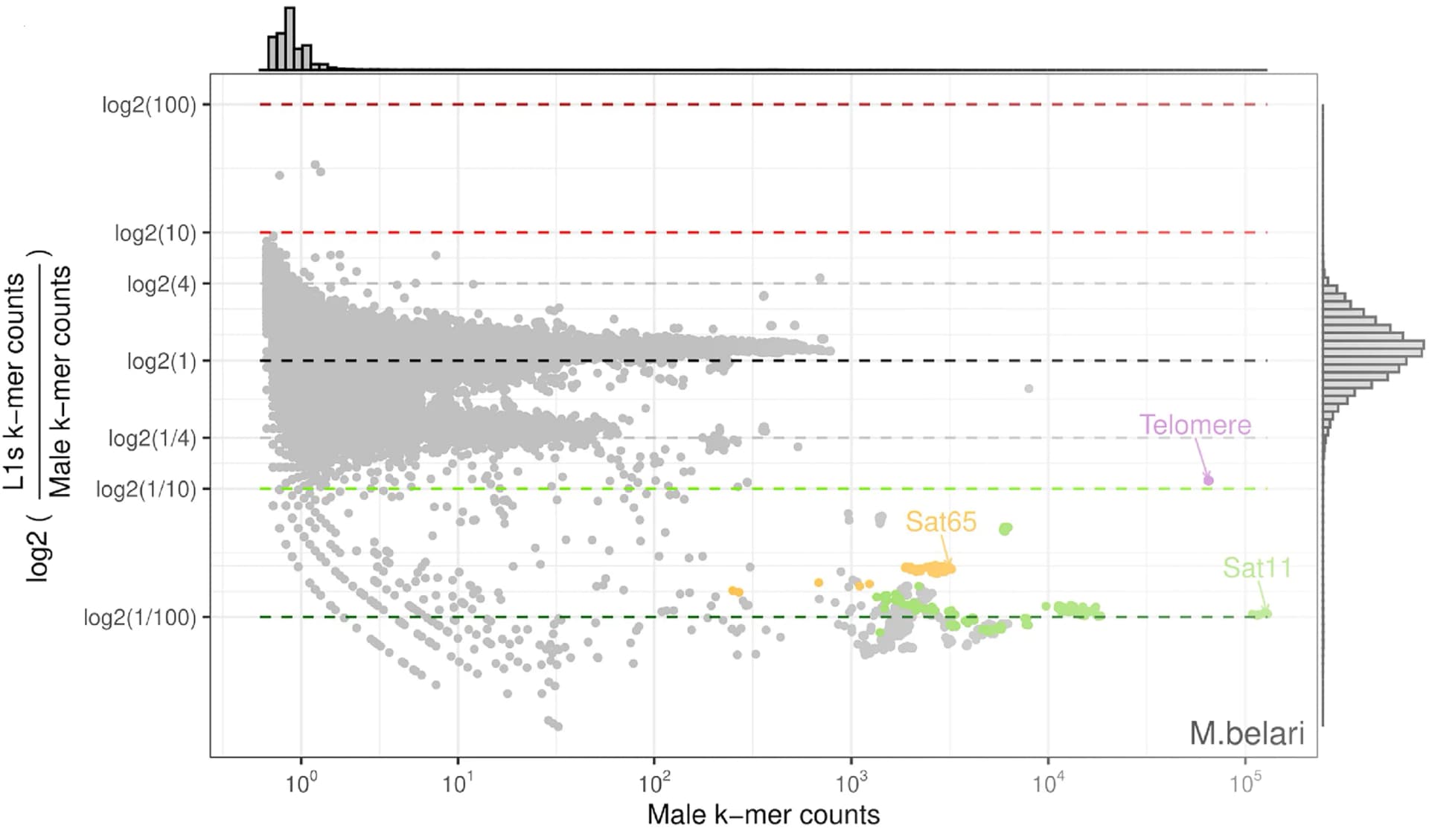Open access visualization of Scatter Plot, Histogram, k-mer count analysis, L1s, Males