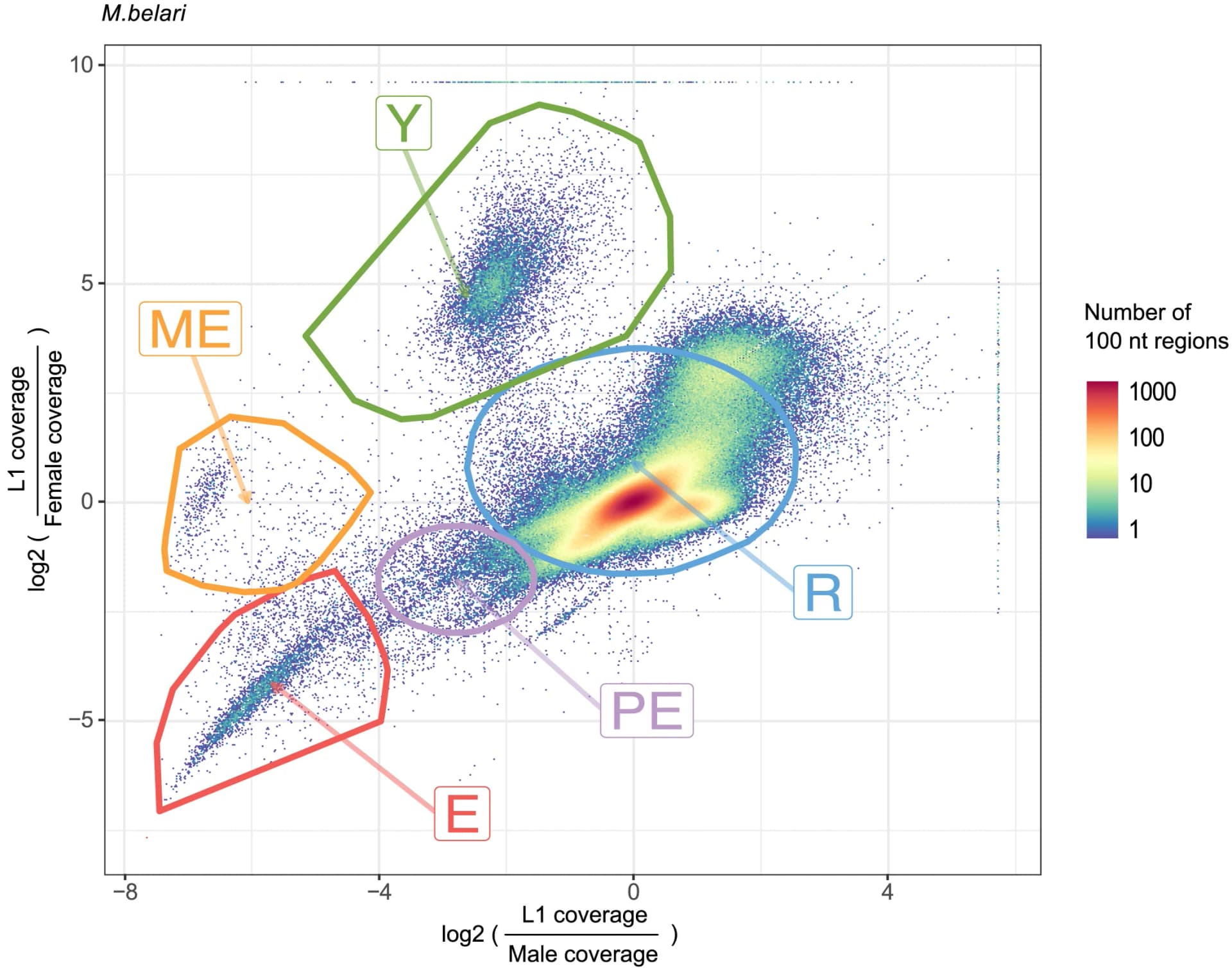 Open access visualization of Scatter Plot, Density Plot, Genome, Coverage, L1