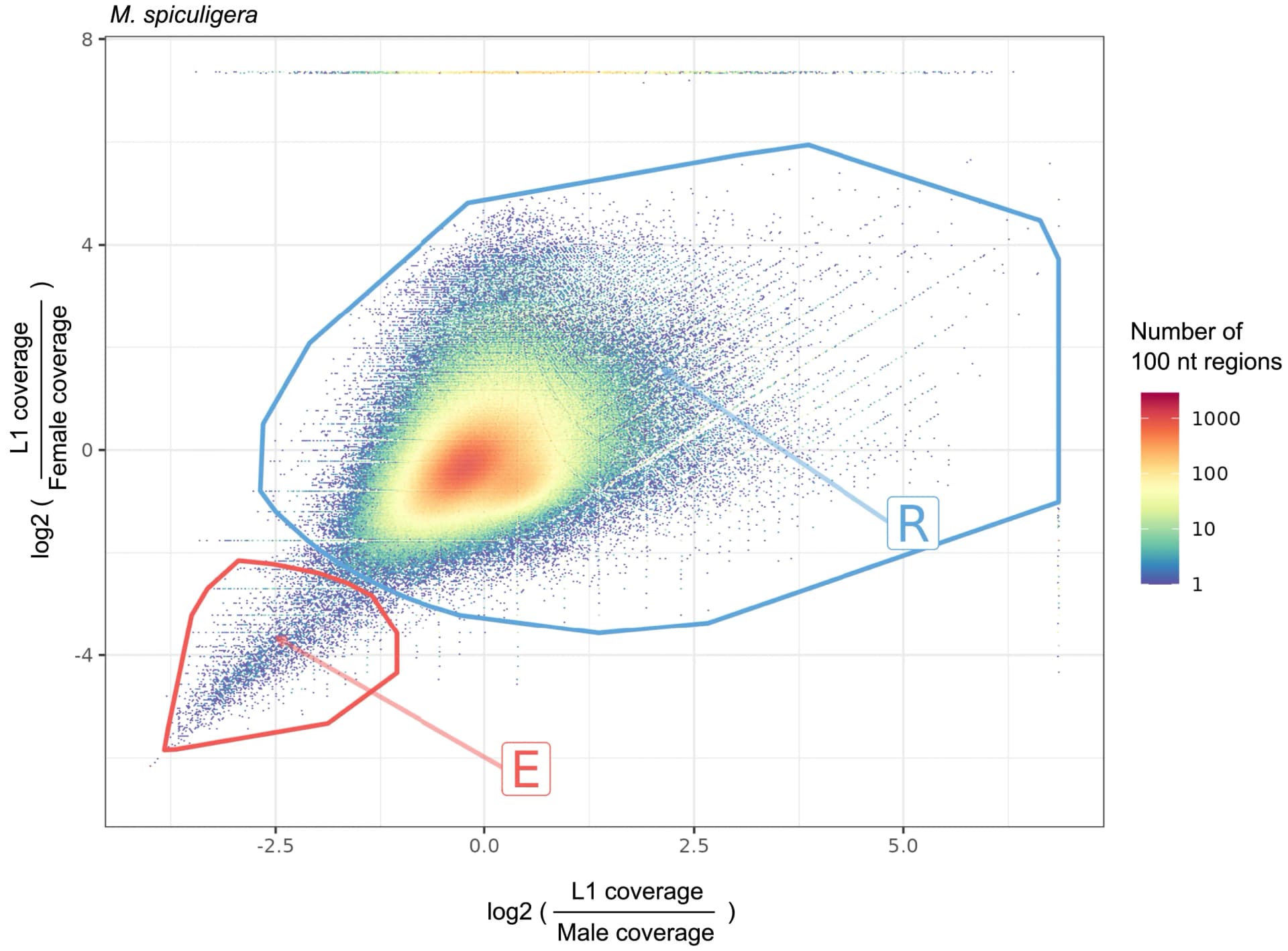 Open access visualization of Scatter Plot, Density Plot, Genome, DNA, Germline