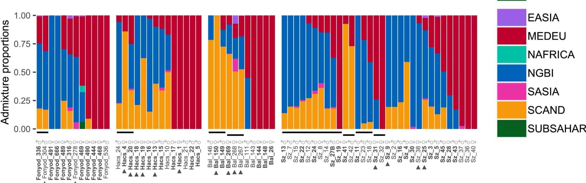 Open access visualization of Stacked Bar Plot, Penecontemporaneous Individuals, Reference Populations, Italy, Iberia