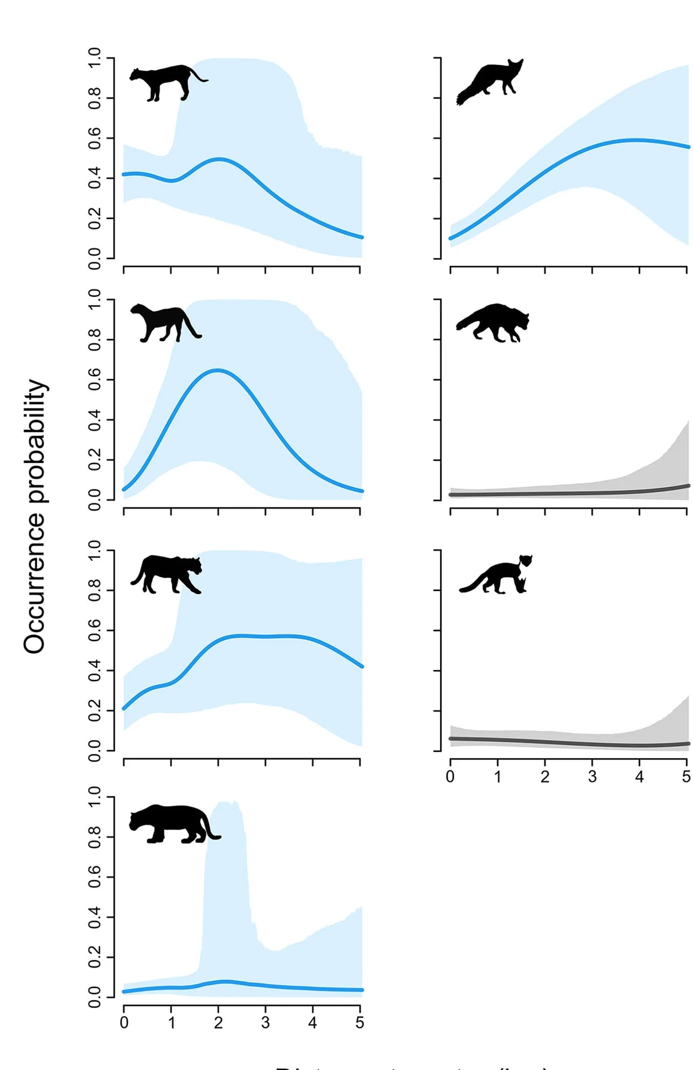 Open access visualization of Line Plot, Error Bars, Water Bodies, Occurrence probabilities, Posterior means