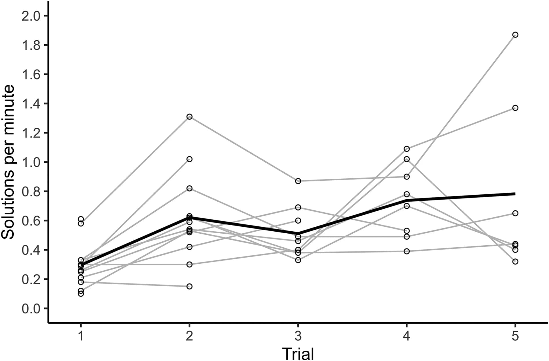 Open access visualization of Line Plot, Scatter Plot, Innovation Rates, Performance Rates, Individuals