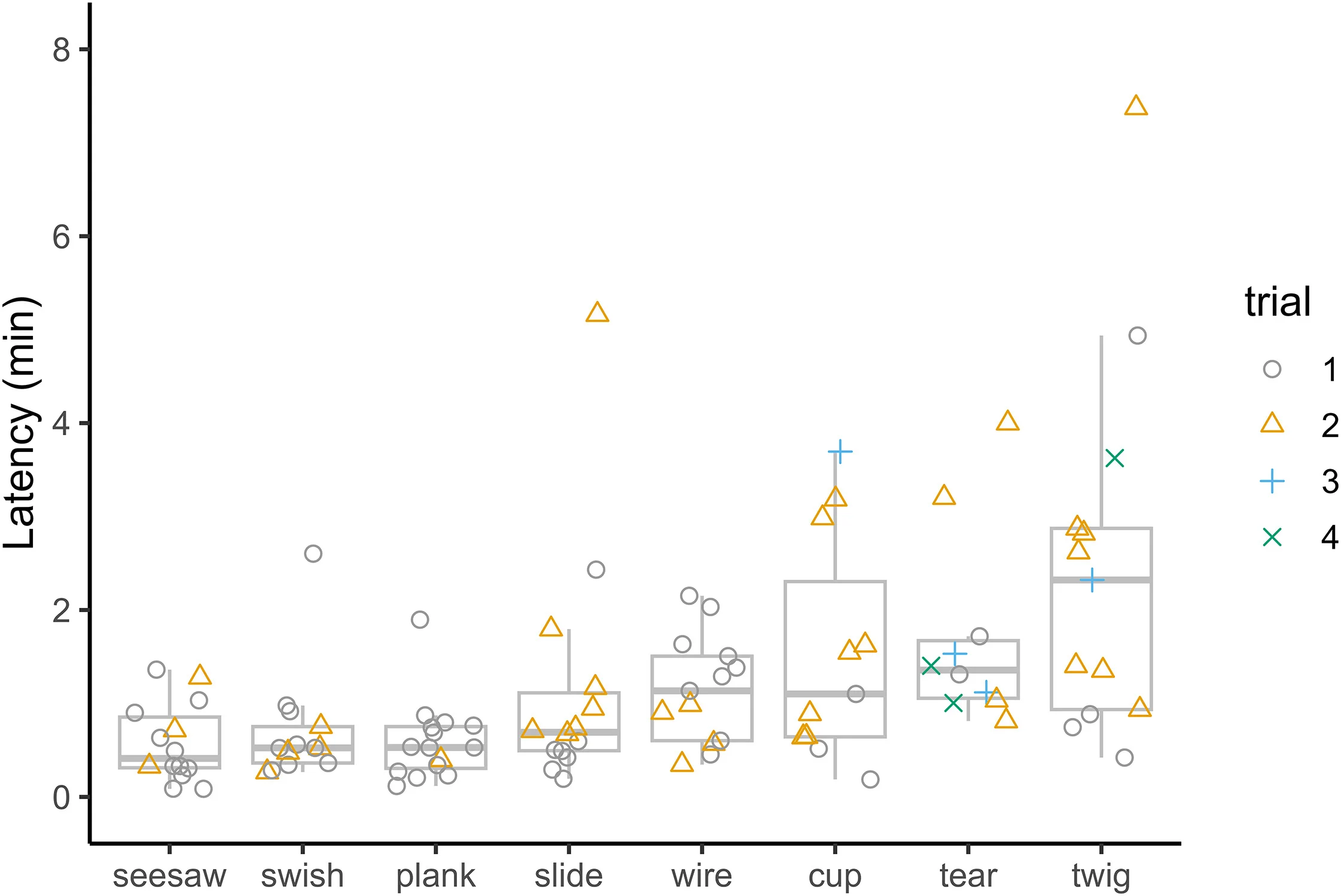 Open access visualization of Box Plot, Scatter Plot, Raincloud Plot, Latencies, Boxplot