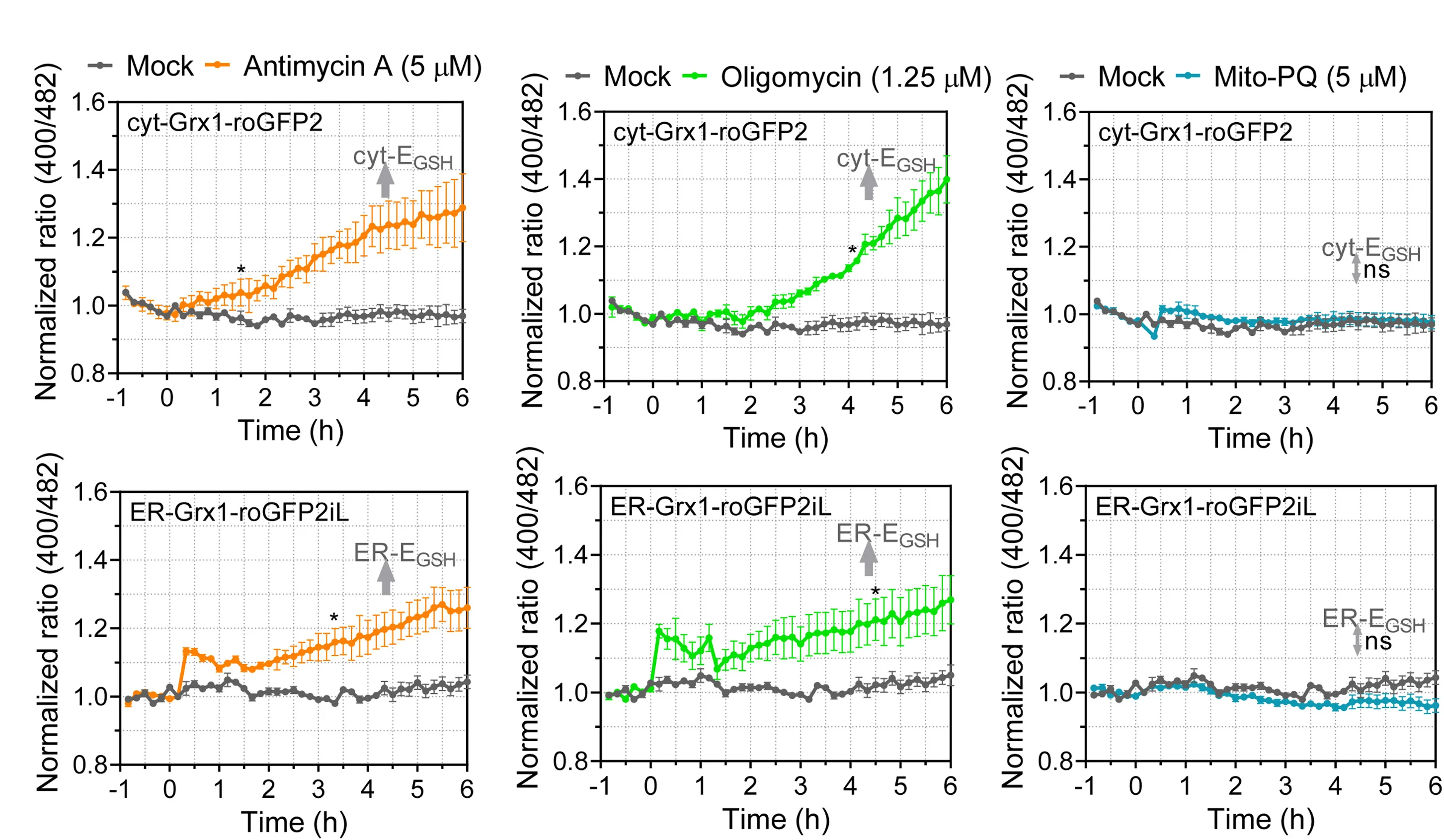 Open access visualization of Line Plot, Error Bars, Glutathione Redox Potential, Cytosol, ER Lumen