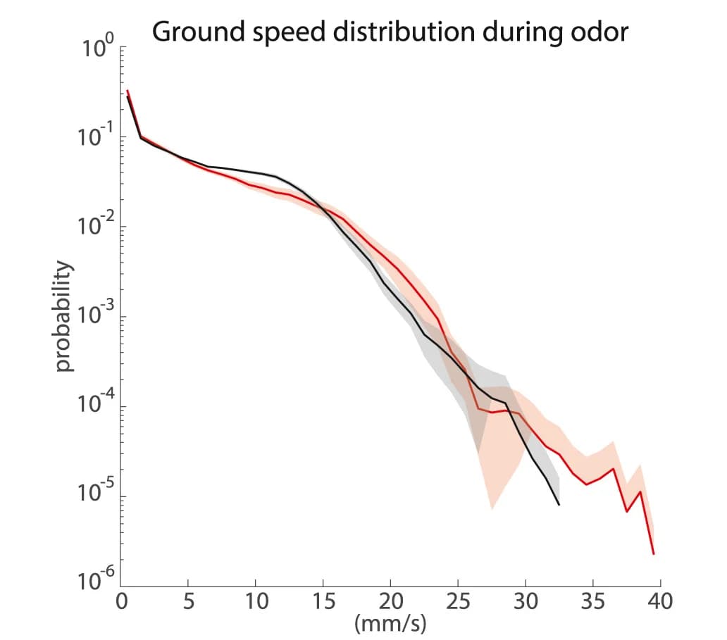 Open access visualization of Line Plot, Error Bars, Density Plot, Histogram, Ground Speed Distributions
