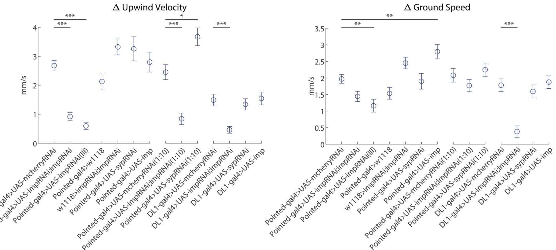 Open access visualization of Scatter Plot, Error Bars, Upwind Velocity, Ground Speed, Control Genotypes