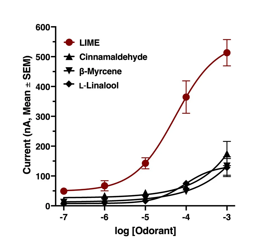 Open access visualization of Line Plot, Error Bars, Concentration-response curves, HparOR14, HparOrco
