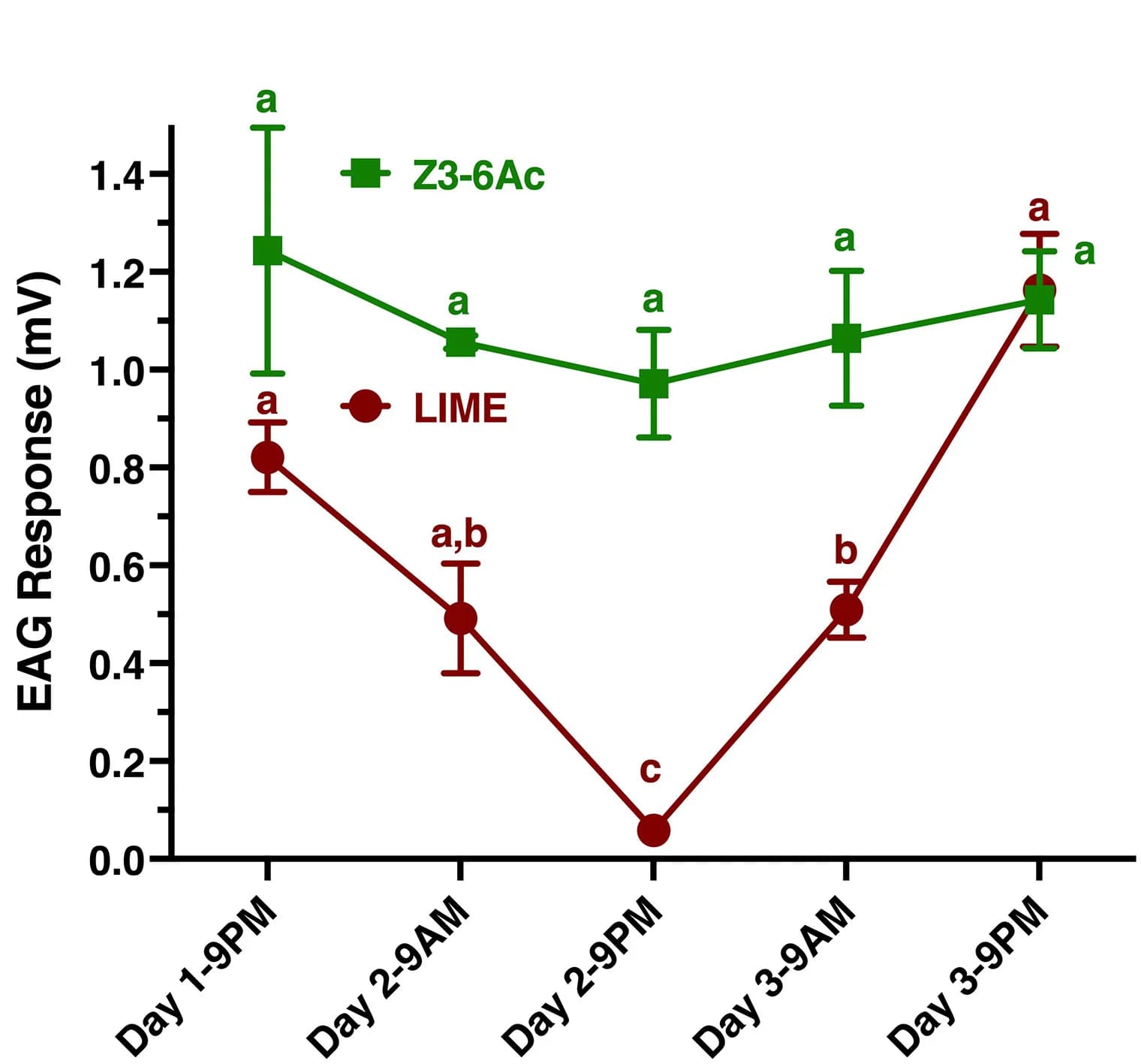 Open access visualization of Line Plot, Error Bars, EAG Responses, Beetles, Biological Replicates
