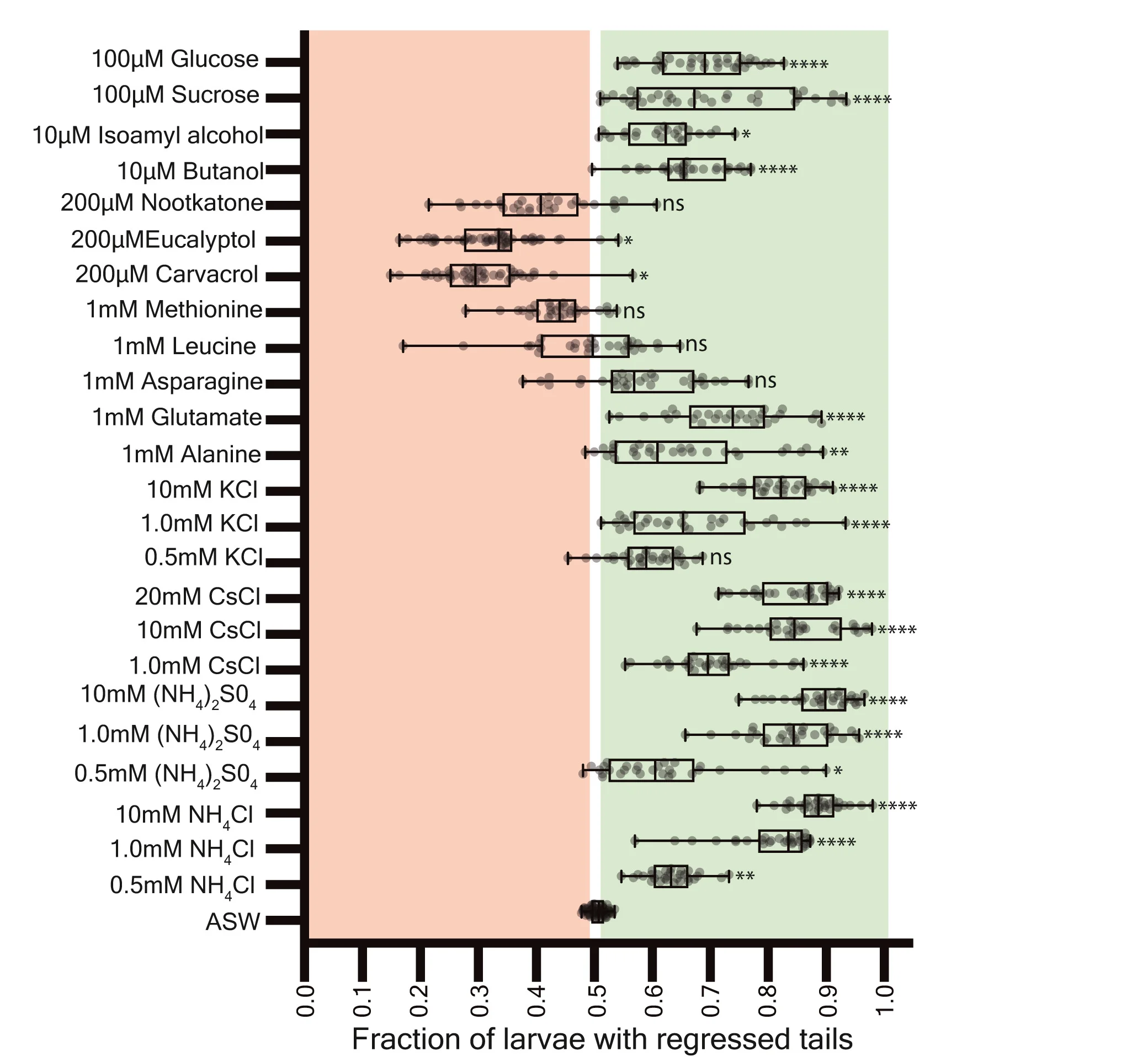 Open access visualization of Box Plot, Scatter Plot, Boxplots, Larvae, Tail Regression