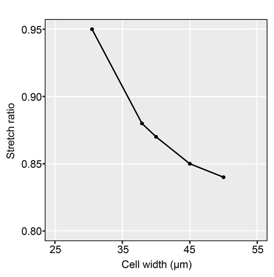 Open access visualization of Line Plot, Stretch Ratio, Cell File, Growth Simulation, Cell Width