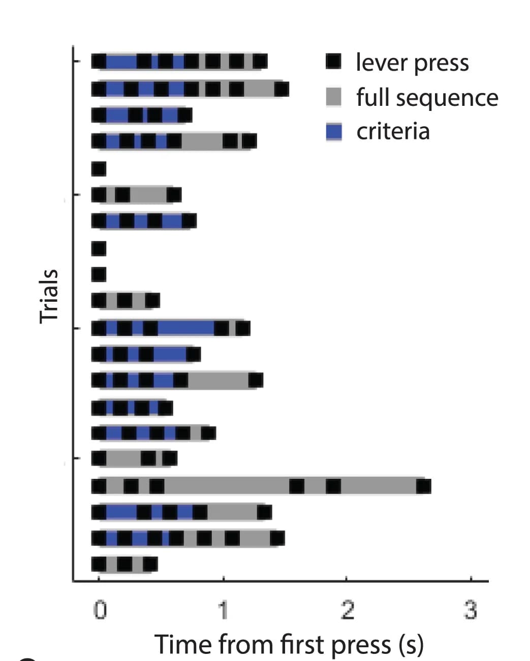 Open access visualization of Bar Plot, Stacked Bar Plot, Animal Behavior, Lever Press, Inter-press Interval