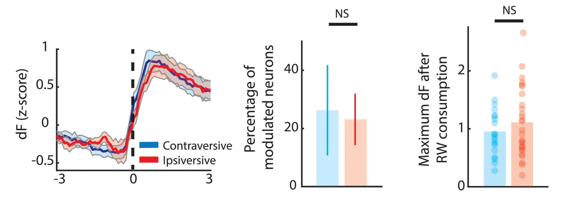 Open access visualization of Line Plot, Error Bars, Bar Plot, Scatter Plot, Reward-Modulated Neurons
