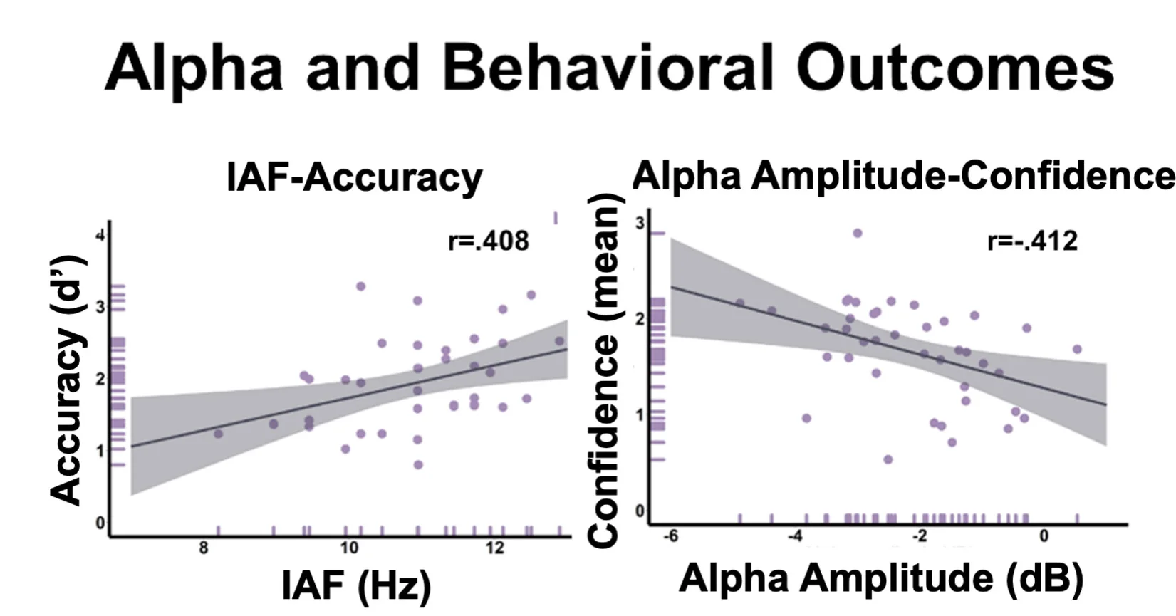 Open access visualization of Scatter Plot, Regression Plot, Alpha Activity, IAF, Alpha Amplitude