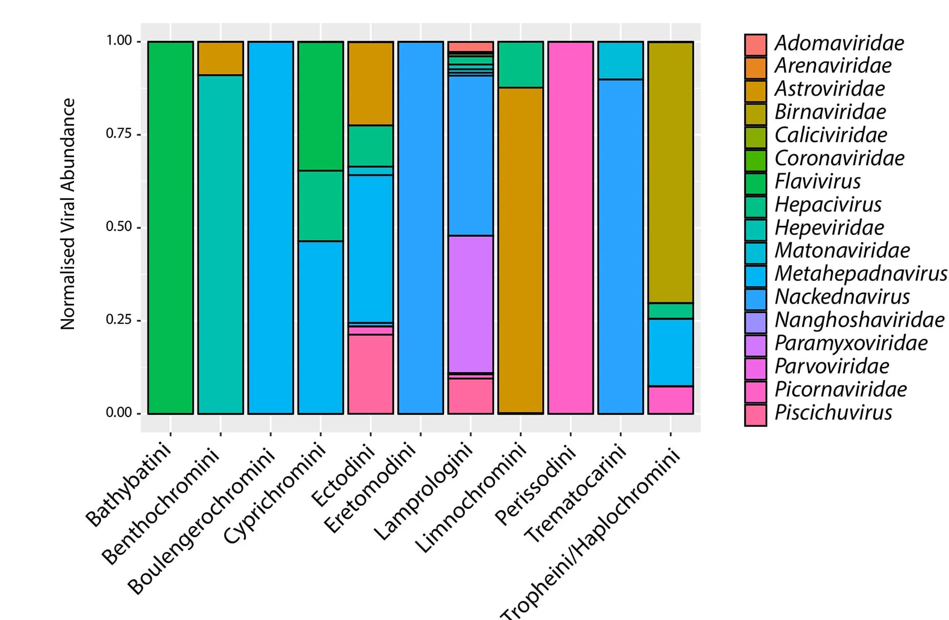 Open access visualization of Stacked Bar Plot, Viral Abundance, Cichlid Tribes, Normalized Viral Abundance