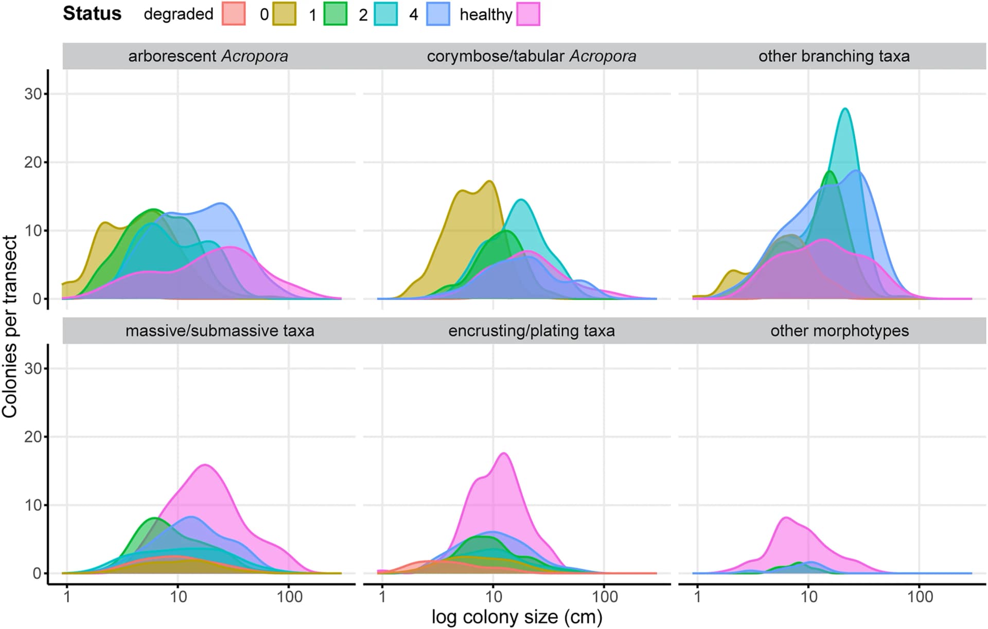 Open access visualization of Density Plot, Coral Colonies, Degraded Reefs, Restoration Sites, Healthy Reefs