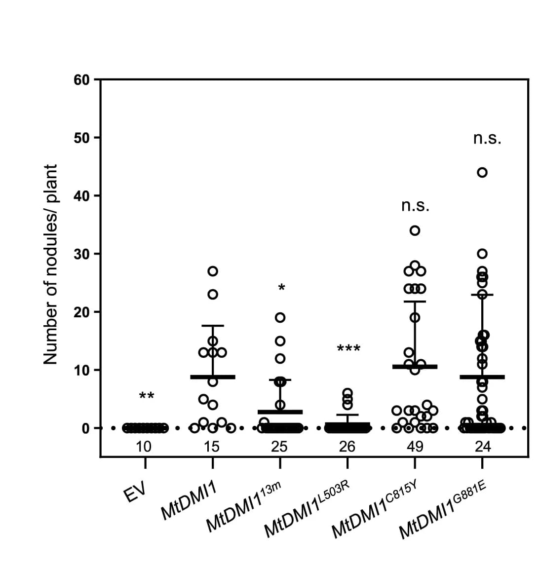 Open access visualization of Scatter Plot, Nodulation Analysis, Mutant Roots, Empty Vector, Amino Acid Substitutions