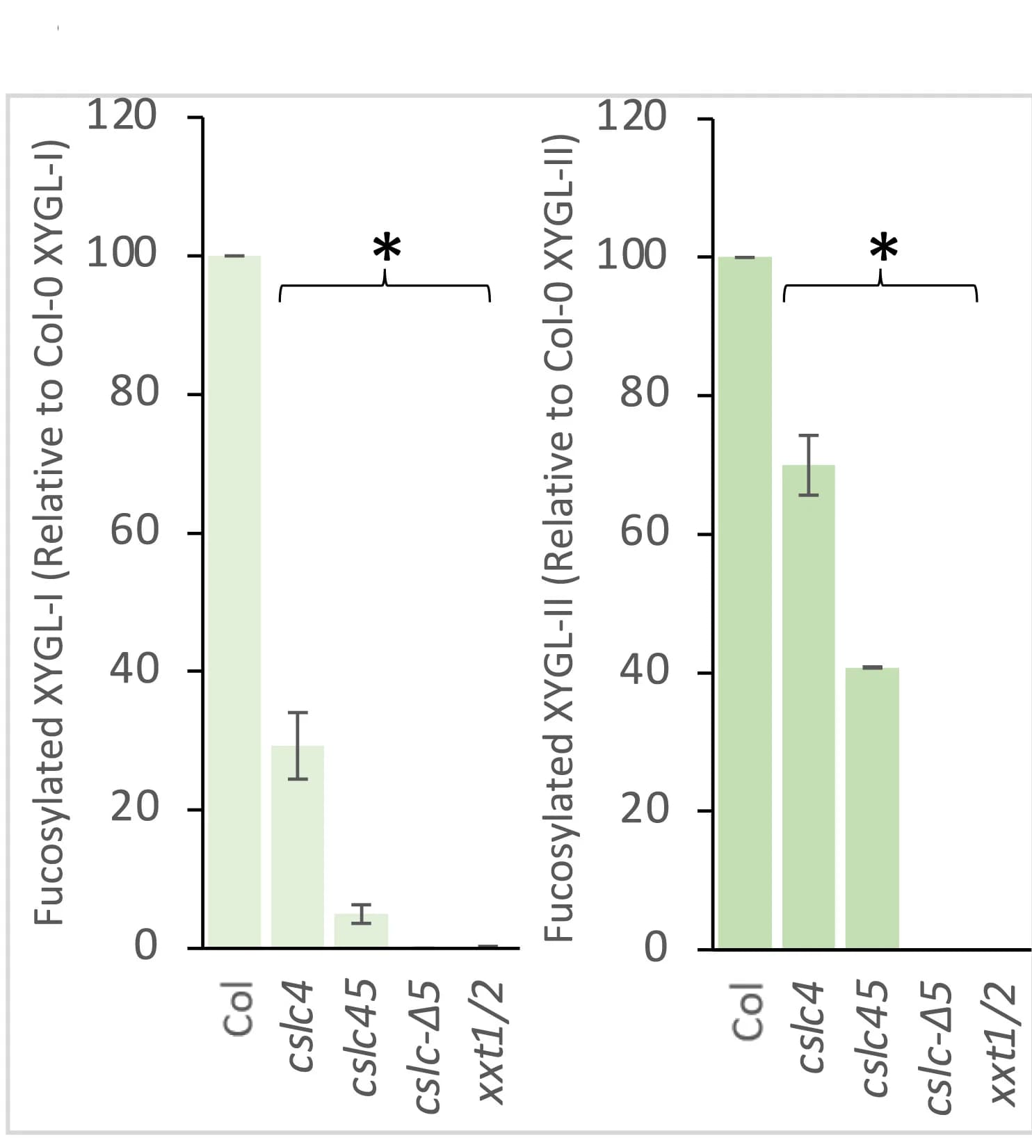 Open access visualization of Bar Plot, Error Bars, Quantification, Immunolabeling, Signal