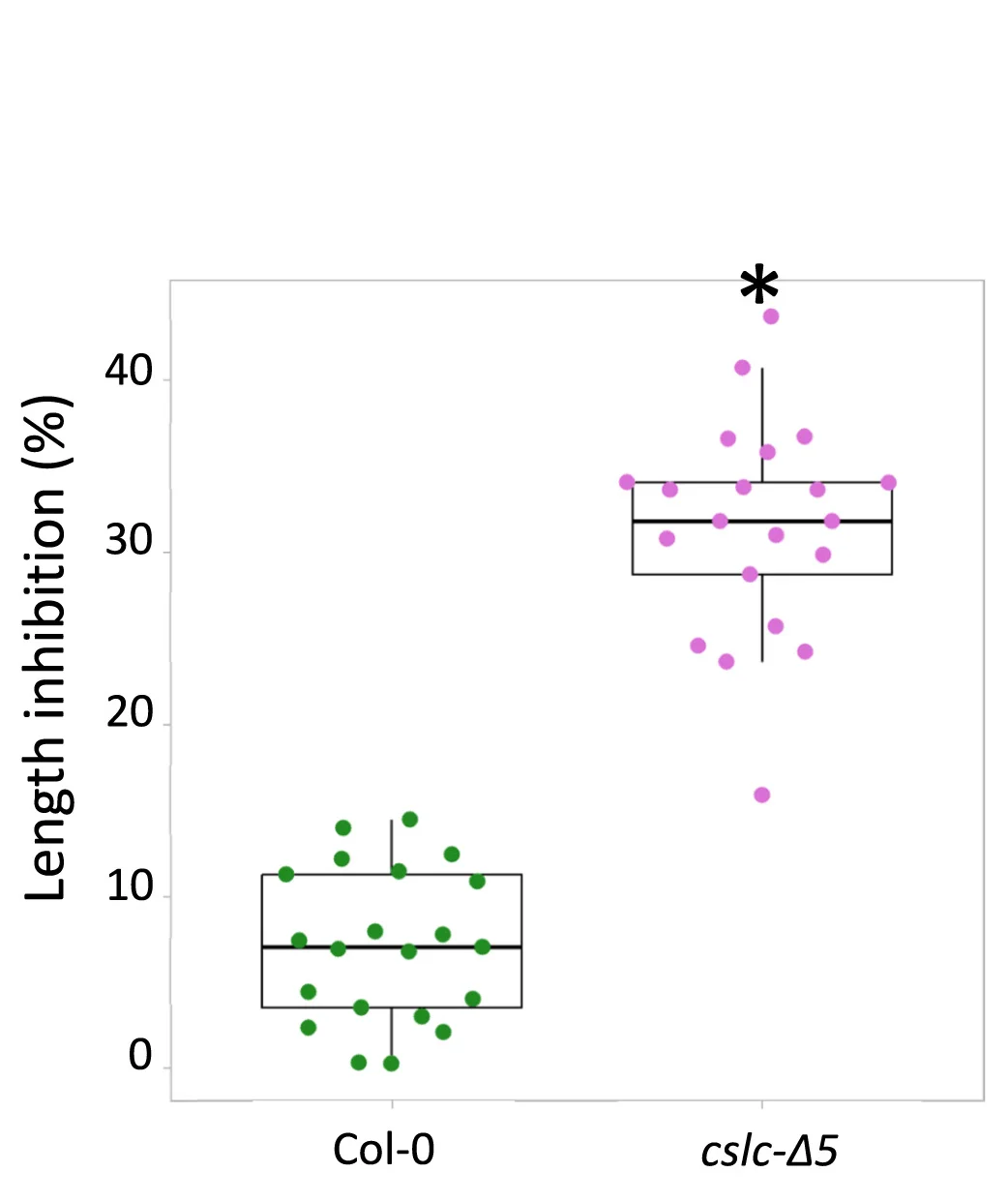 Open access visualization of Box Plot, Scatter Plot, Length Inhibition, Hypocotyls, Seedlings