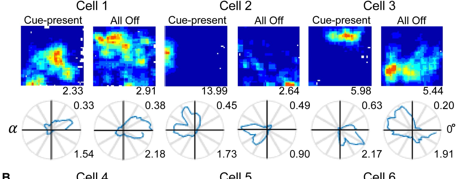 Open access visualization of Heatmap, Radar Chart, Place Cells, Directional Tuning, Reward Beacons