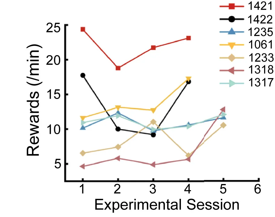 Open access visualization of Line Plot, Rewards, Experimental Session, Mice, Cue-Present Condition