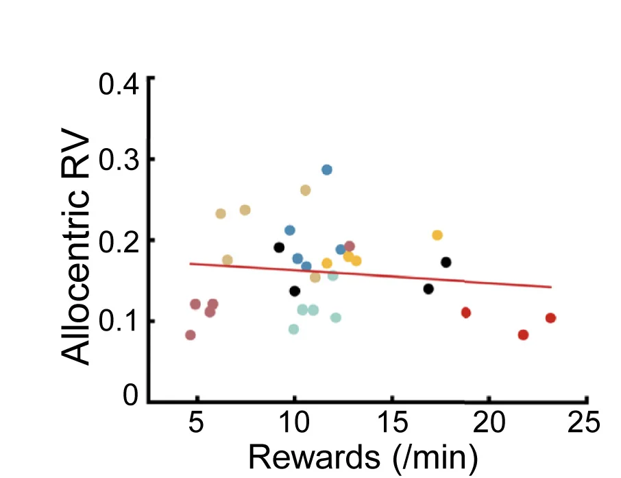 Open access visualization of Scatter Plot, Regression Plot, Allocentric, Rayleigh Vector Values, Place Cell