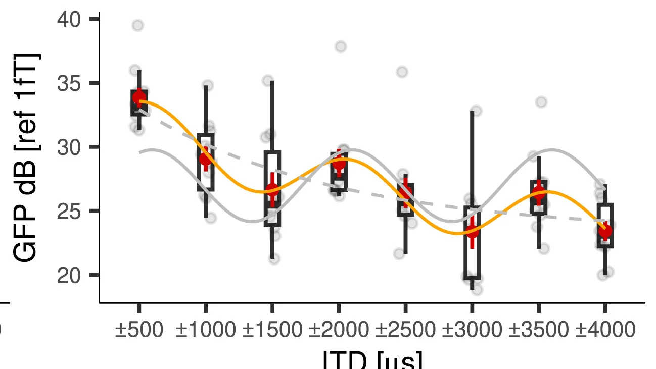 Open access visualization of Box Plot, Scatter Plot, Line Plot, Magnetoencephalography, ITD-FR