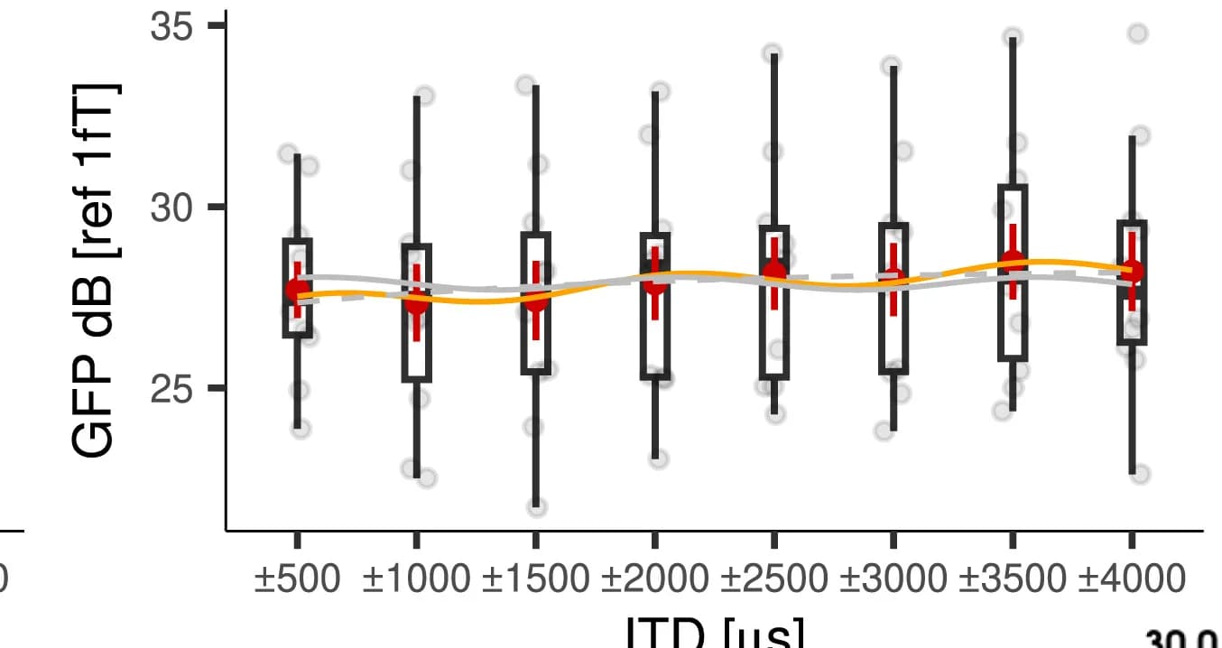 Open access visualization of Box Plot, Scatter Plot, Line Plot, Magnetoencephalography, MEG