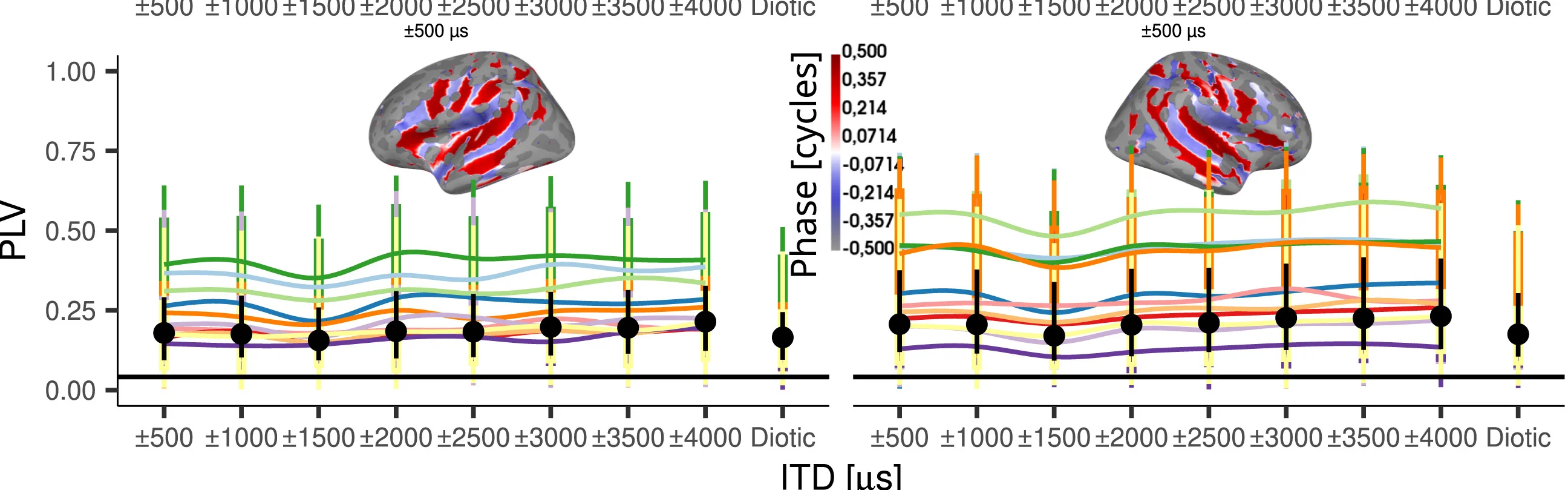 Open access visualization of Line Plot, Error Bars, Phase-Locking Value, PLV, ASSR