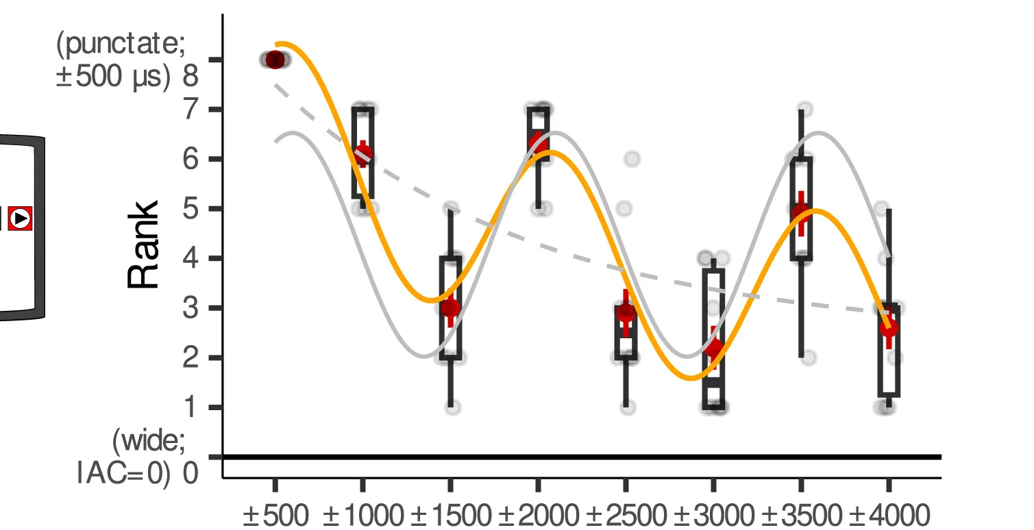 Open access visualization of Box Plot, Line Plot, Scatter Plot, Behavioral Responses, Perceptual Anchoring