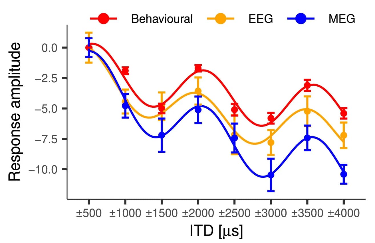 Open access visualization of Line Plot, Error Bars, Behavioral Data, Neurophysiological Measures, ITD