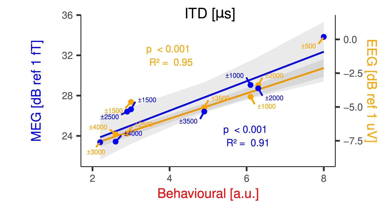 Open access visualization of Scatter Plot, Regression Plot, Spearman Correlations, EEG, MEG