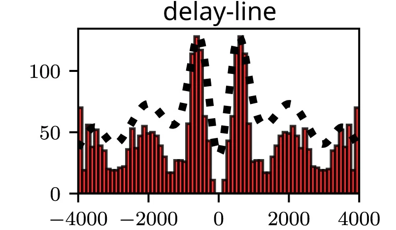 Open access visualization of Bar Plot, Line Plot, Histogram, Neurons, ITDs