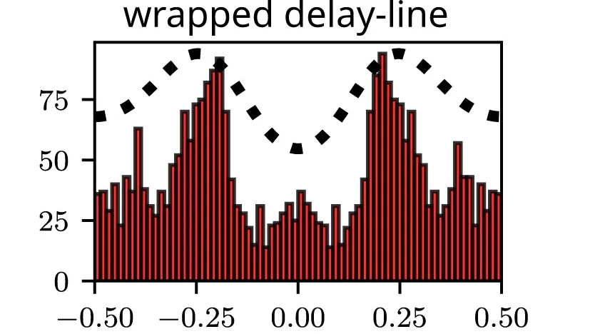Open access visualization of Histogram, Scatter Plot, Neurons, ITDs, Neural Populations