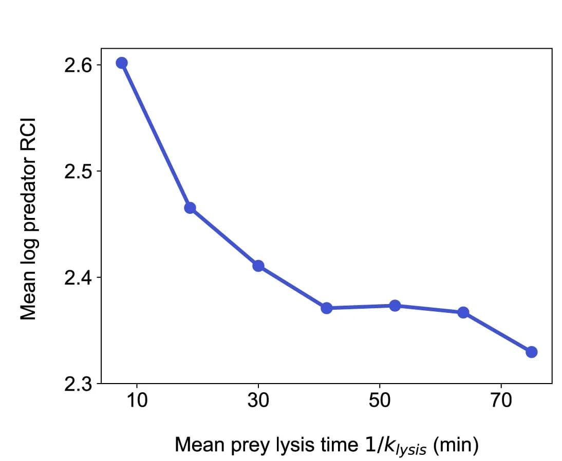Open access visualization of Line Plot, Lysis Time, Prey, RCI, Fixation