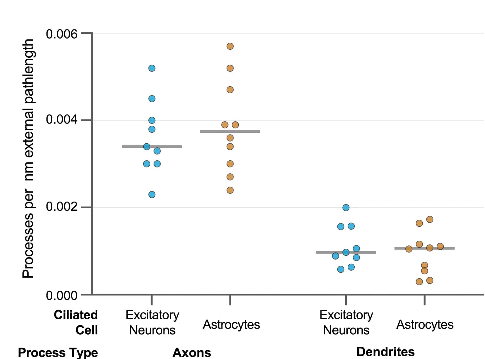 Open access visualization of Scatter Plot, Error Bars, Cell Process, Cilium, Cell Class