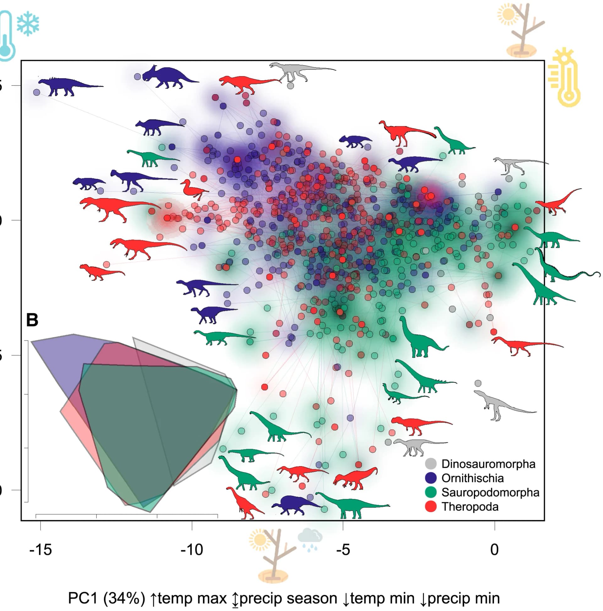 Open access visualization of Scatter Plot, PCA, Phylogenetic Principal-Component Analysis, Dinosauria, Climatic Variables