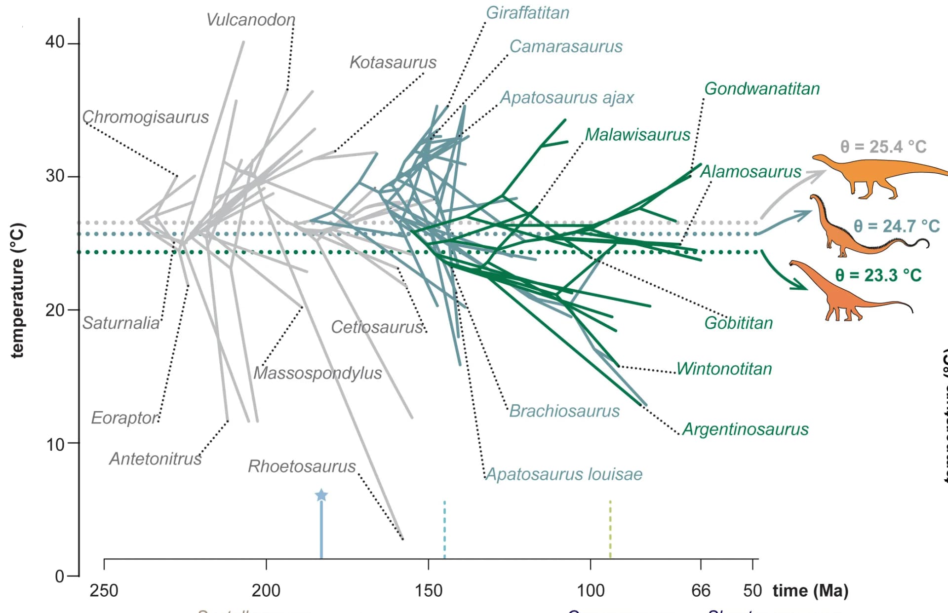 Open access visualization of Line Plot, Clade Partitions, Sauropodomorpha, Phylogenetic Tree, Temperature Optima