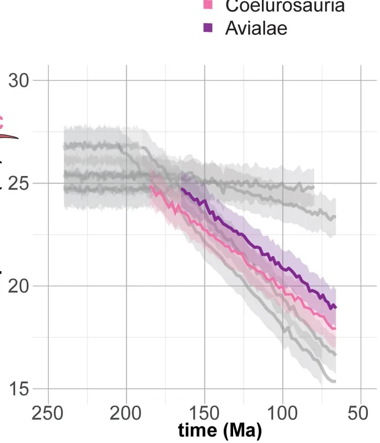 Open access visualization of Line Plot, Error Bars, Temperature Optima, Theropoda, Dinosaur Silhouettes