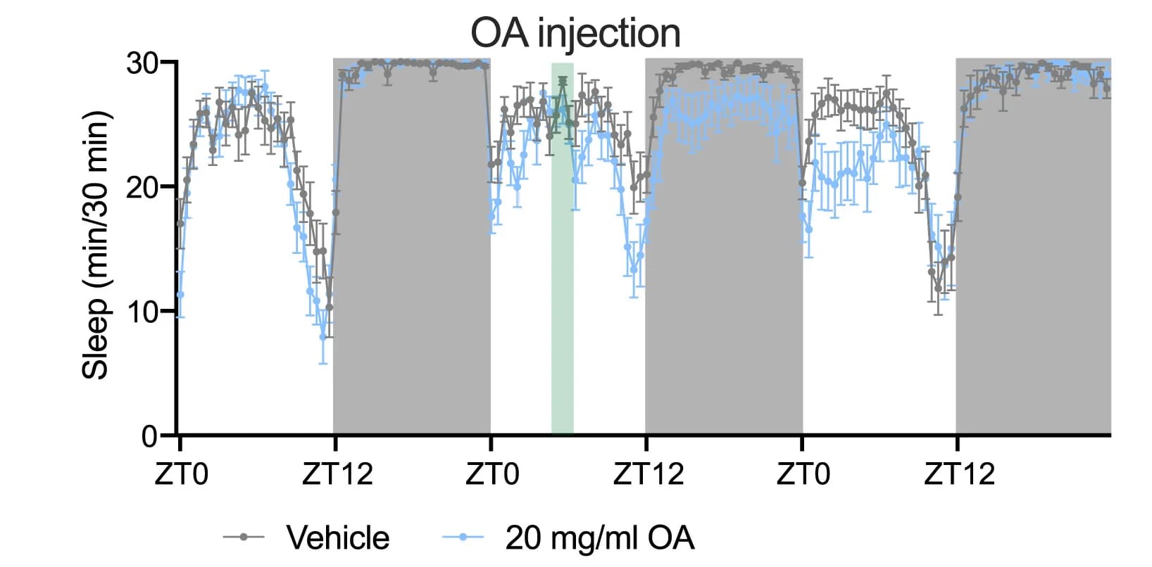 Open access visualization of Line Plot, Error Bars, Sleep Time Course, D. moj.baja, Microinjection
