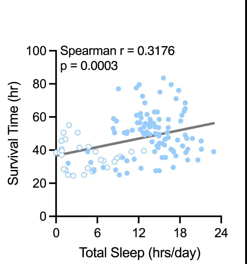Open access visualization of Scatter Plot, Regression Plot, Average Daily Sleep, Survival Time, D. moj.baja