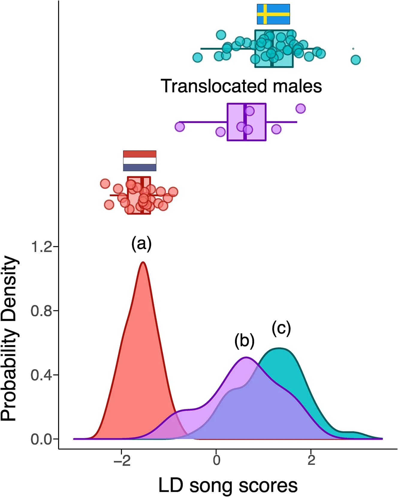 Open access visualization of Density Plot, Scatter Plot, Box Plot, LD Song Scores, LDA Model