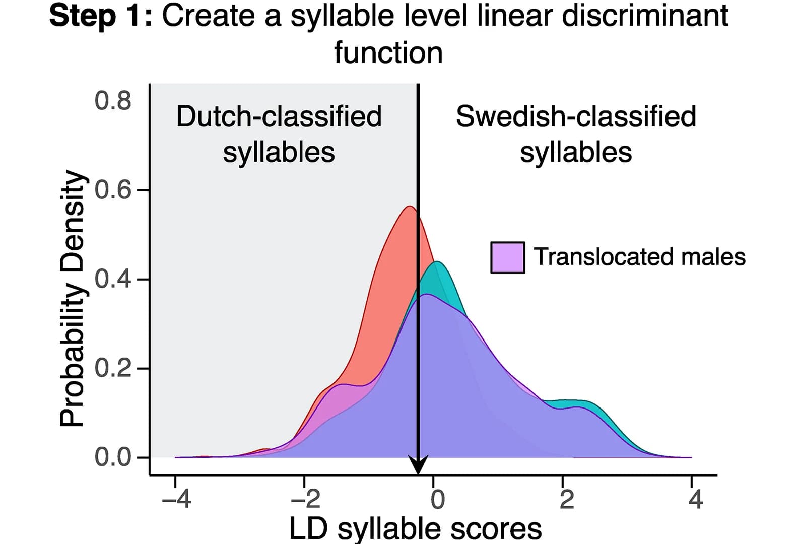 Open access visualization of Density Plot, LD Syllable Scores, Translocated Males, LDA Function, Swedish Syllables