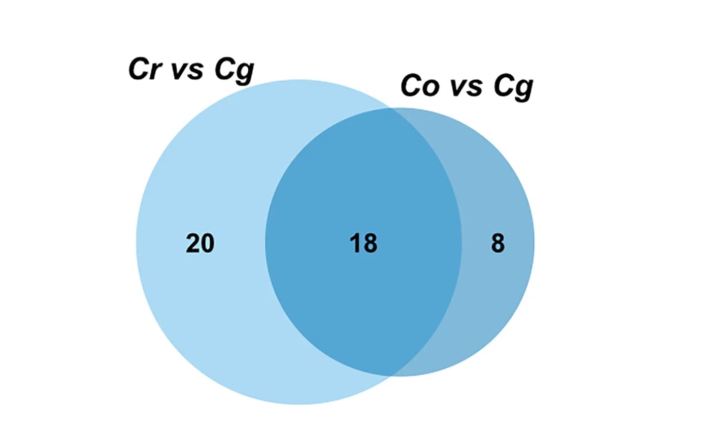 Open access visualization of Venn Diagram, Compounds, Cr, Co, Cg