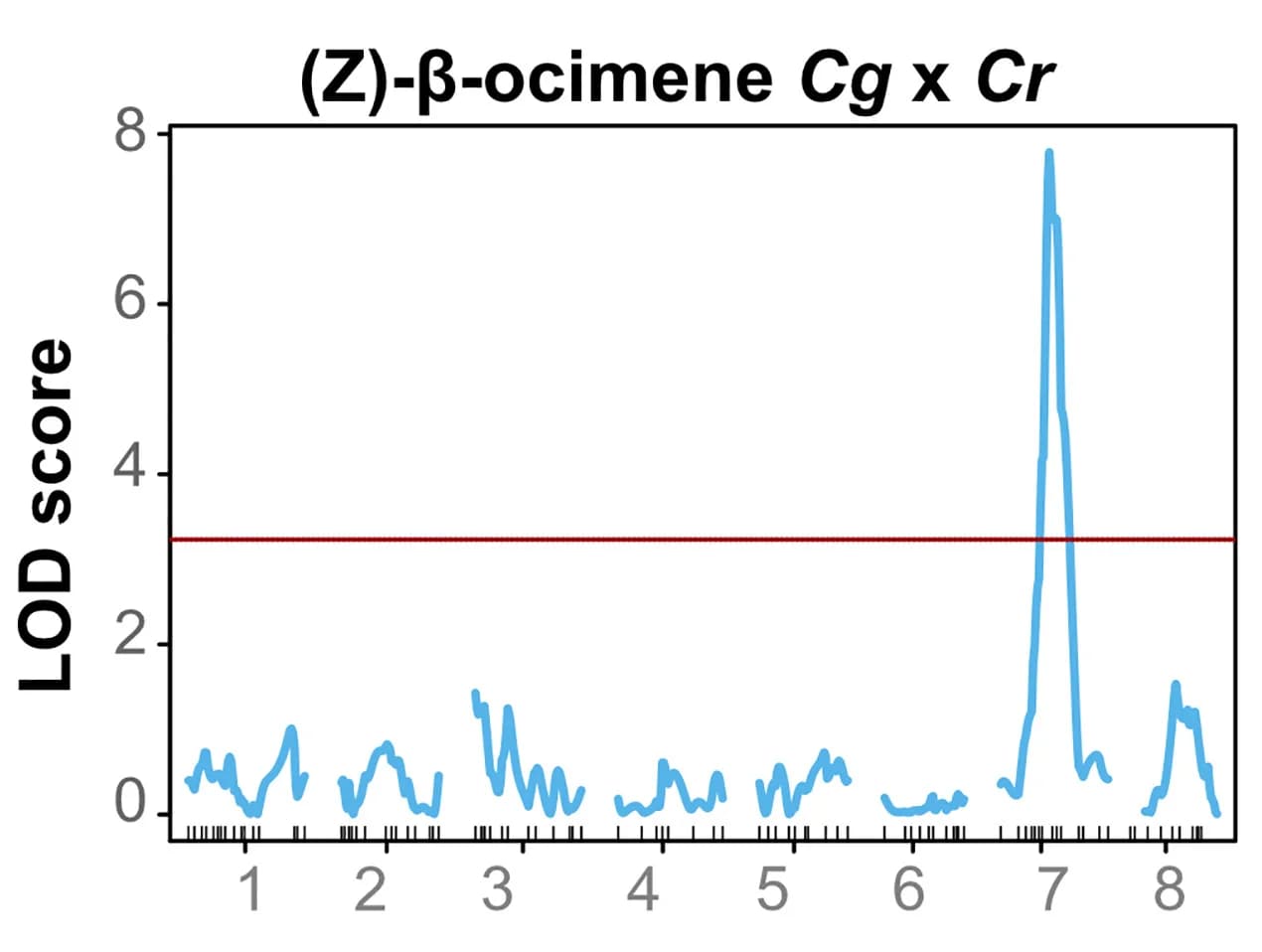 Open access visualization of Line Plot, QTL Mapping, Z-β-ocimene, RIL Population, Significance Threshold