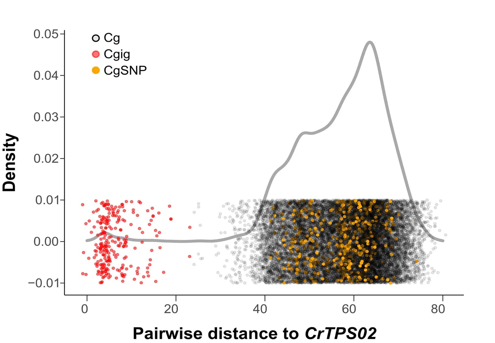 Open access visualization of Scatter Plot, Density Plot, Pairwise Genetic Distances, Polymorphisms, Cg Haplotypes
