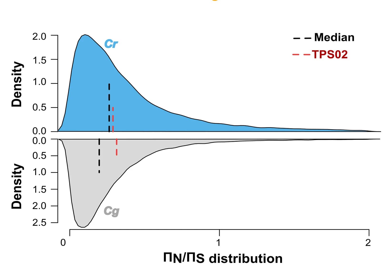 Open access visualization of Density Plot, N/S Distribution, Cg, Cr, Median
