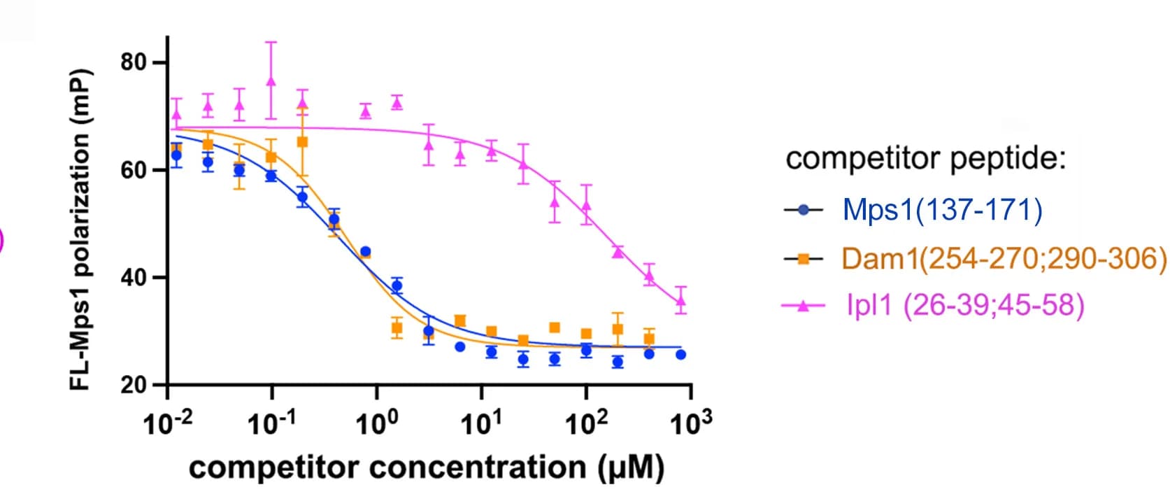 Open access visualization of Line Plot, Error Bars, Competition Binding, Competitor Peptides, Bodipy-FL Mps1