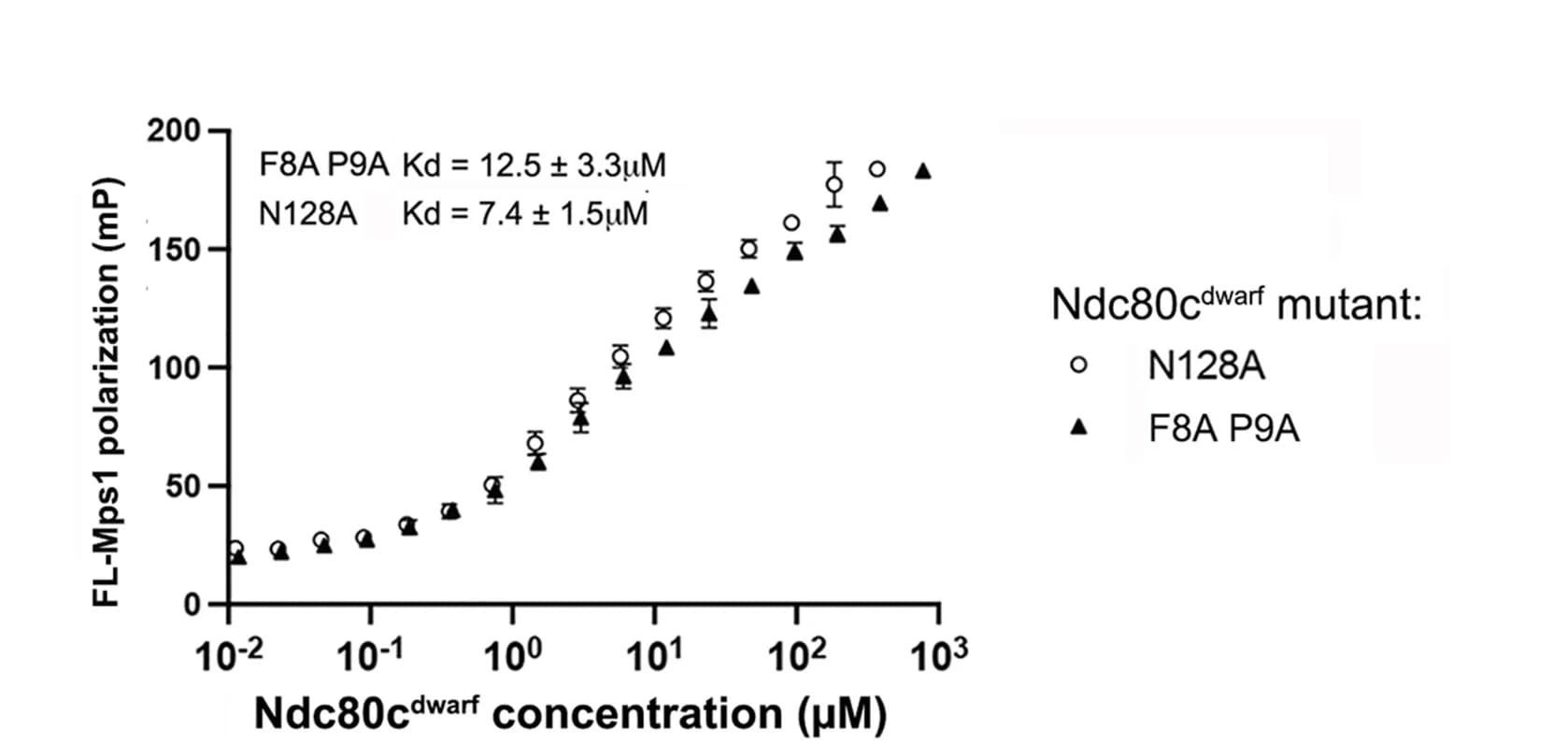 Open access visualization of Line Plot, Error Bars, Fluorescence, Bodipy-FL Mps1, Ndc80cdwarf
